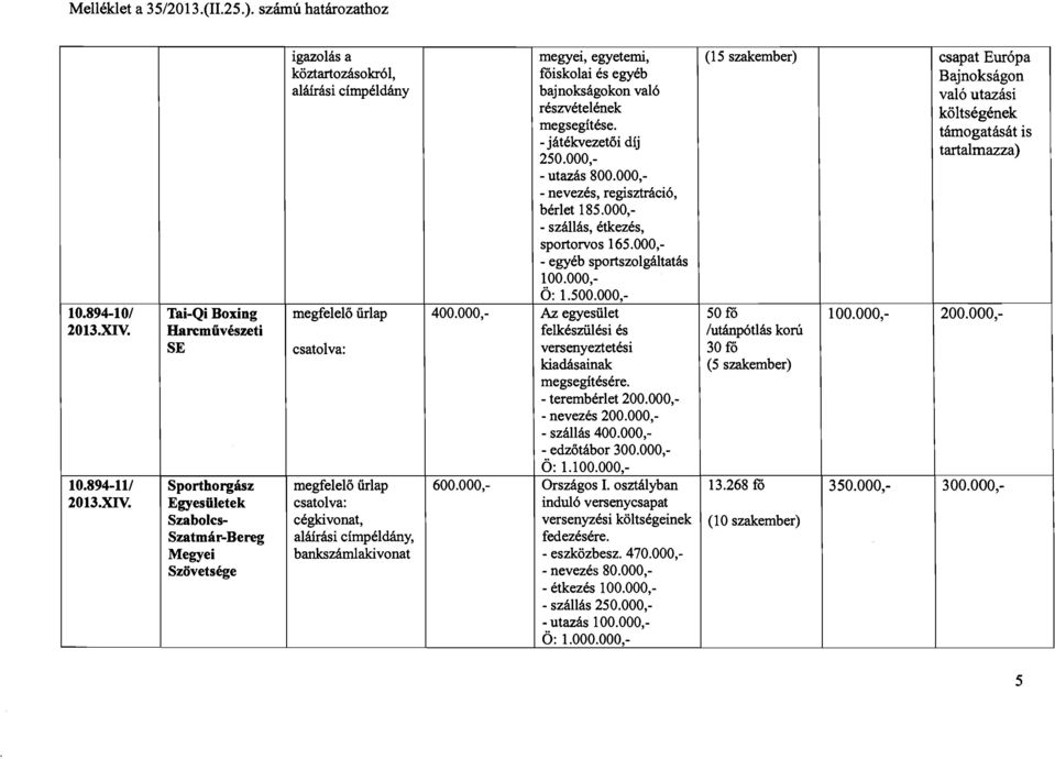 támogatását is - játékvezetői díj tartalmazza) 250.000, - utazás 800.000, - nevezés, regisztráció, bérlet 185.000, - szállás, étkezés, sportorvos 165.000, - egyéb sportszolgáltatás 100.000, Ö: 1.500.