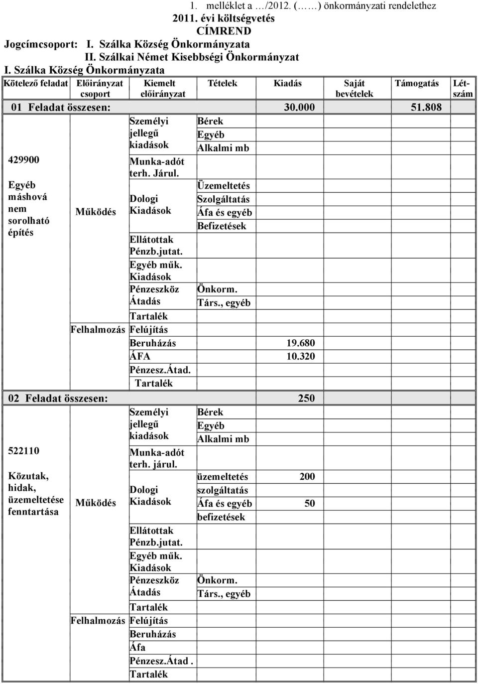 000 51.808 429900 máshová nem sorolható építés Kiadások Kiadások Átadás Üzemeltetés Szolgáltatás Befizetések 19.680 10.