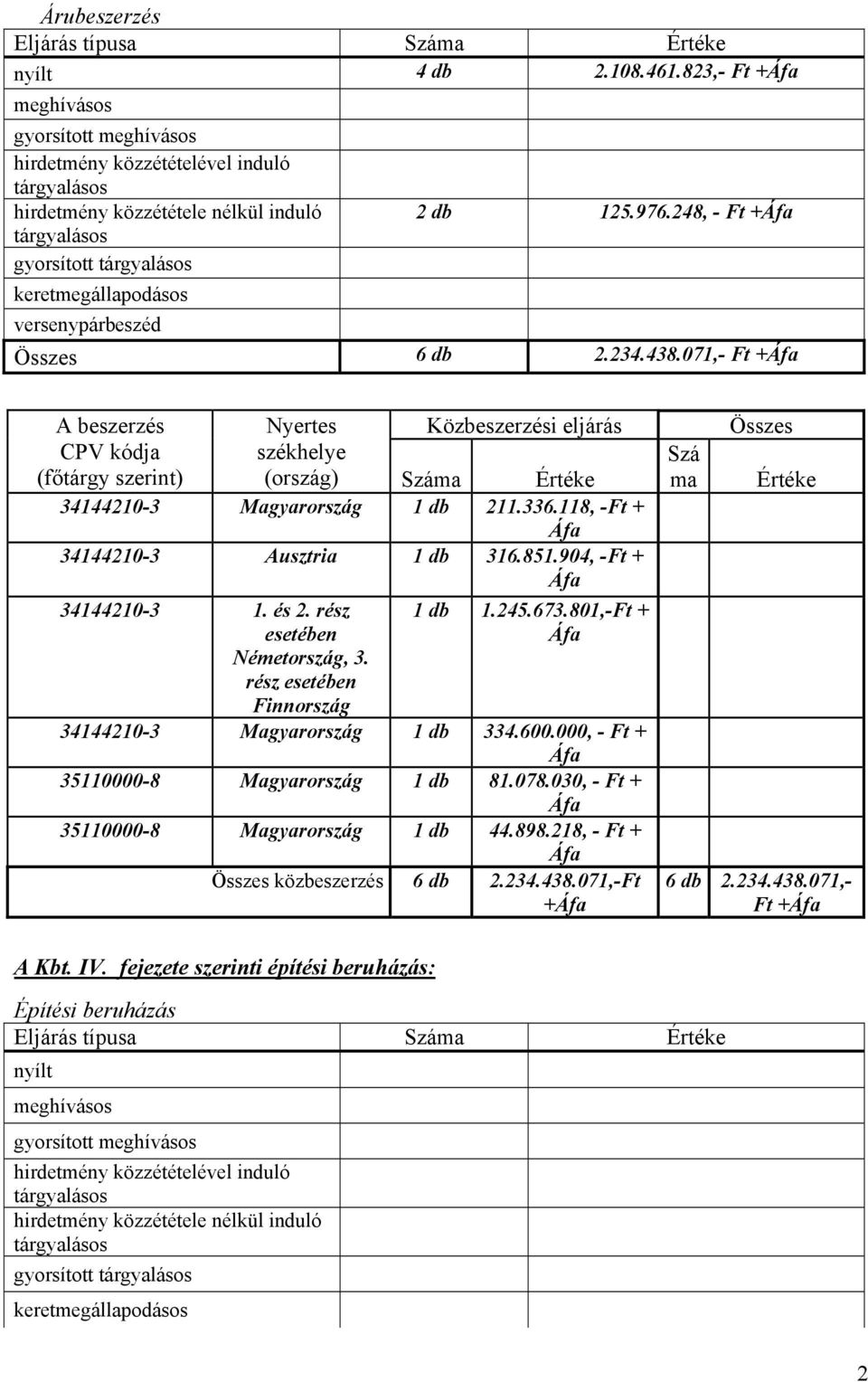 rész esetében Németország, 3. rész esetében Finnország 1 db 1.245.673.801,-Ft + 34144210-3 Magyarország 1 db 334.600.000, - Ft + 35110000-8 Magyarország 1 db 81.078.