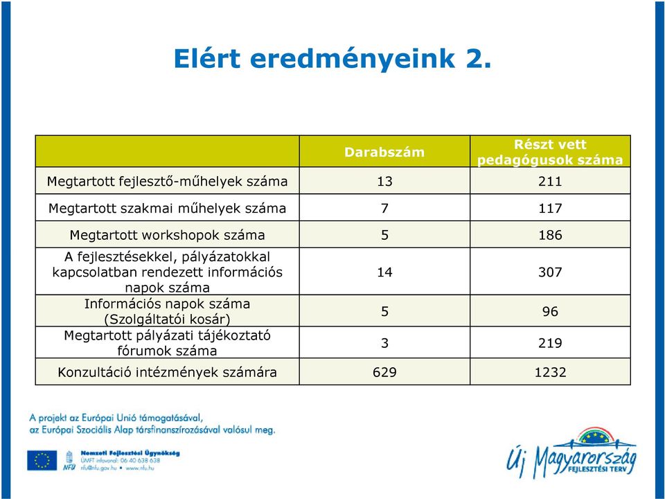 mőhelyek száma 7 117 Megtartott workshopok száma 5 186 A fejlesztésekkel, pályázatokkal kapcsolatban