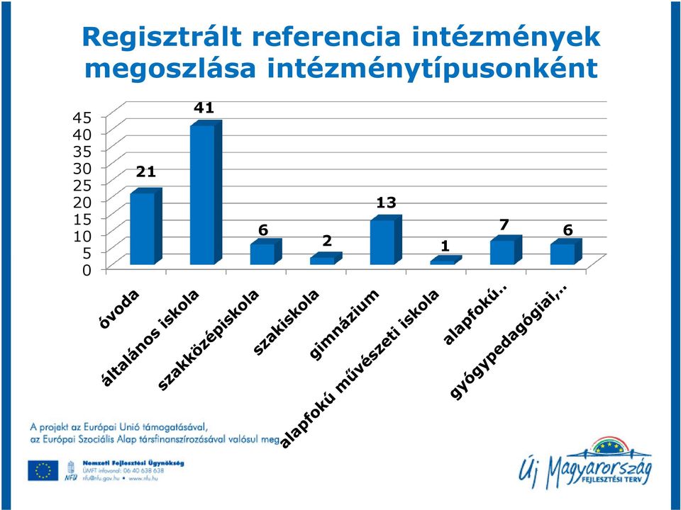 intézménytípusonként 45 40