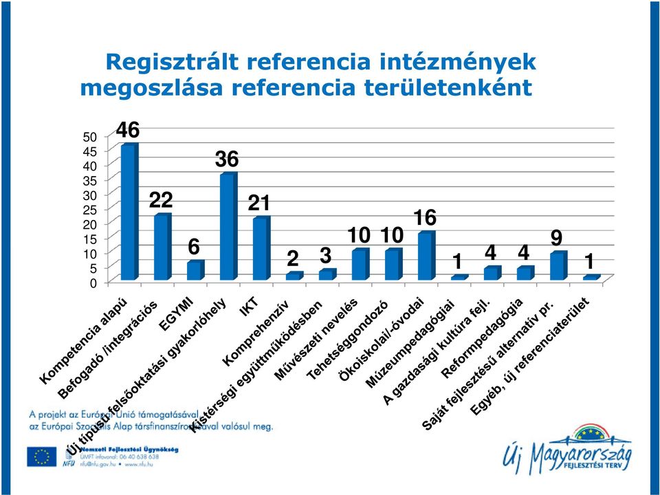 területenként 50 46 45 40 35 30 22