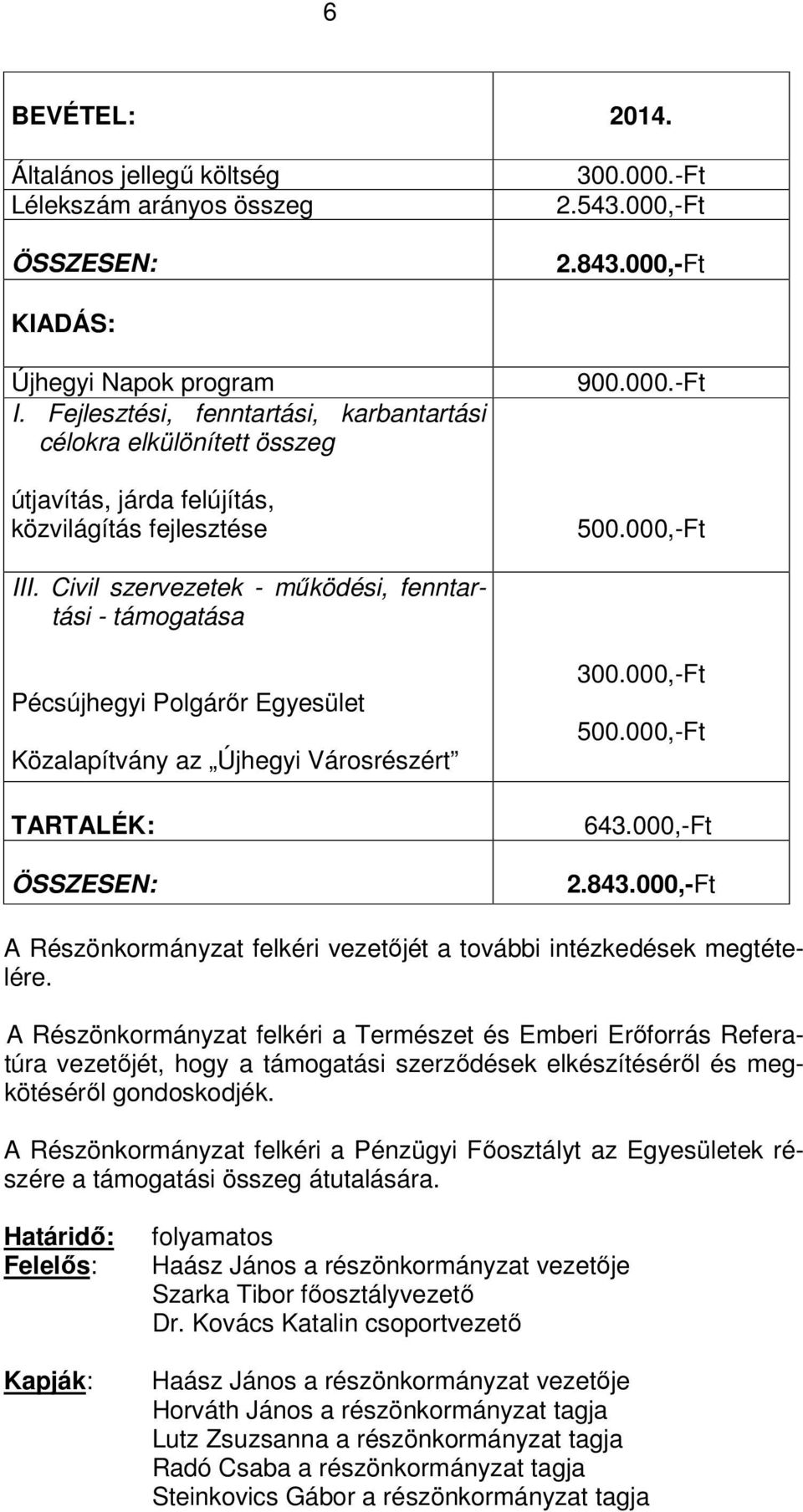 Civil szervezetek - mőködési, fenntartási - támogatása Pécsújhegyi Polgárır Egyesület Közalapítvány az Újhegyi Városrészért TARTALÉK: ÖSSZESEN: 300.000,-Ft 500.000,-Ft 643.000,-Ft 2.843.