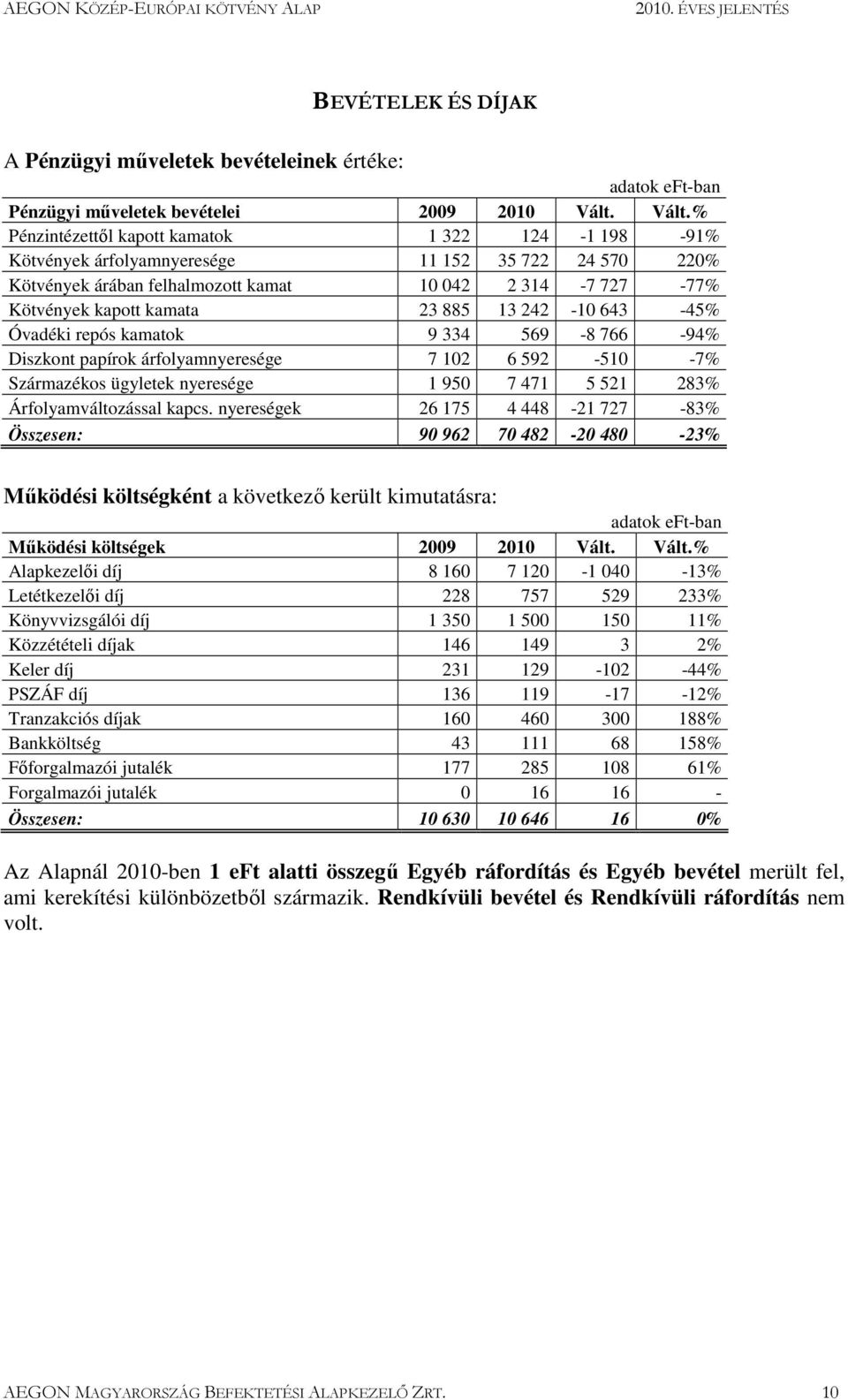 885 13 242-10 643-45% Óvadéki repós kamatok 9 334 569-8 766-94% Diszkont papírok árfolyamnyeresége 7 102 6 592-510 -7% Származékos ügyletek nyeresége 1 950 7 471 5 521 283% Árfolyamváltozással kapcs.