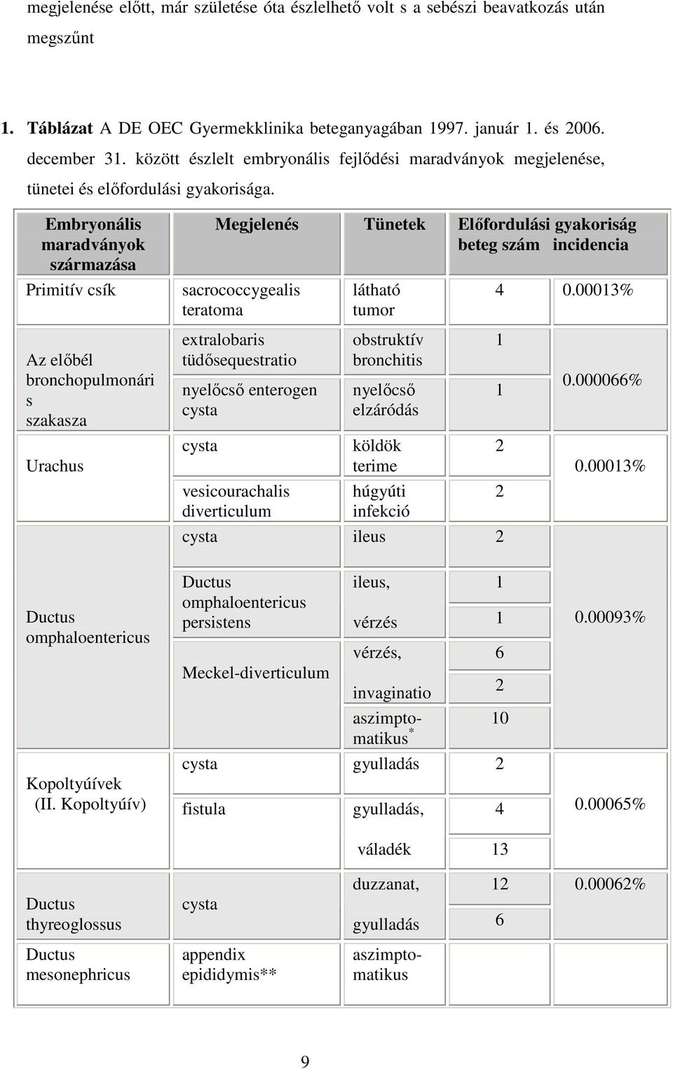 Embryonális maradványok származása Primitív csík Az elıbél bronchopulmonári s szakasza Urachus Megjelenés Tünetek Elıfordulási gyakoriság beteg szám incidencia sacrococcygealis teratoma extralobaris