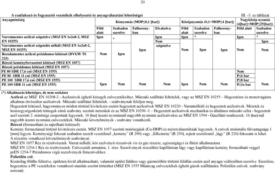 EN 1555) PE 80 SDR 11 cső (MSZ EN 1555) PE 100 SDR 17,6 cső (MSZ EN 1555) PE 100 SDR 11 cső (MSZ EN 1555) III. -3.