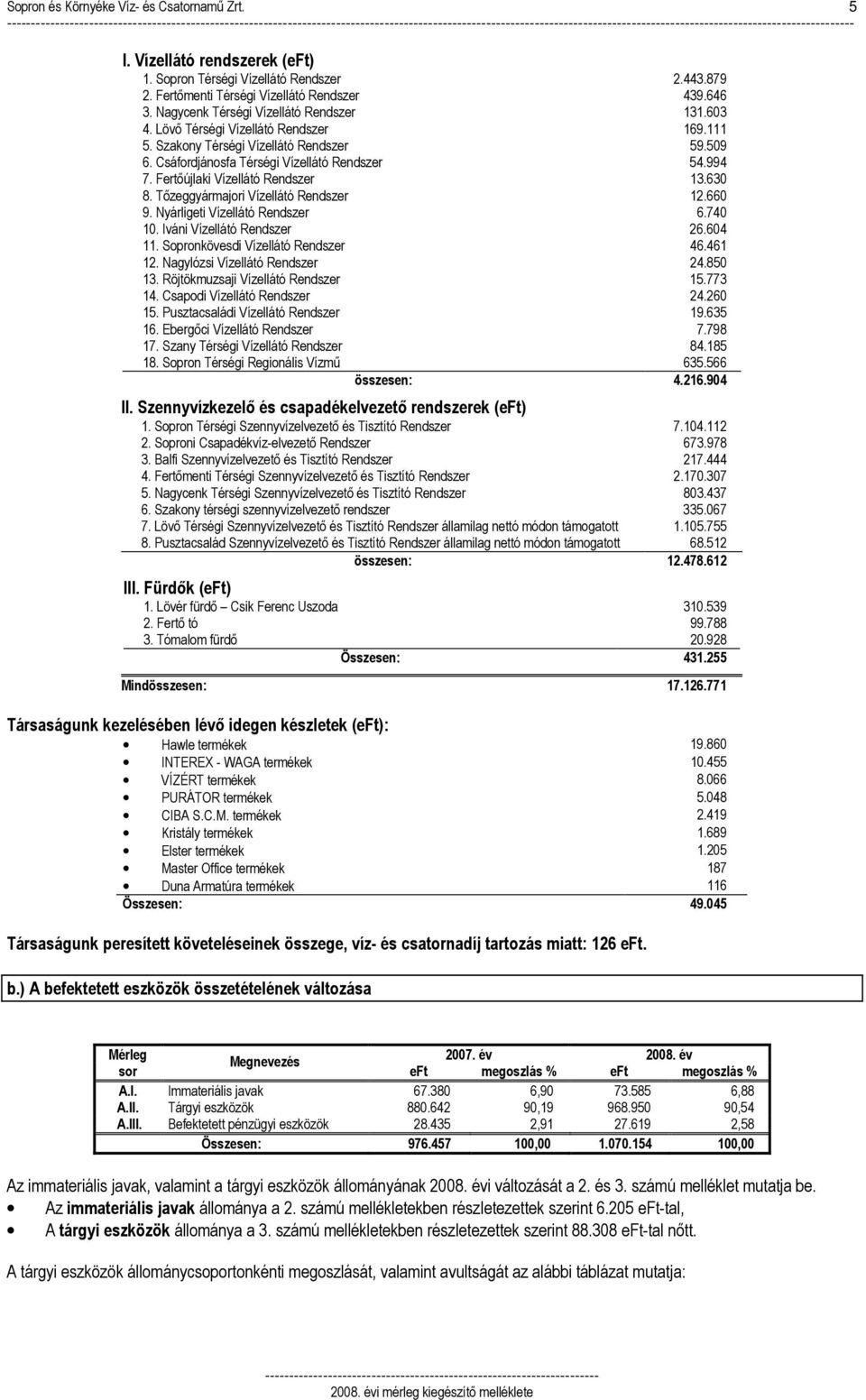 Lövı Térségi Vízellátó Rendszer 169.111 5. Szakony Térségi Vízellátó Rendszer 59.509 6. Csáfordjánosfa Térségi Vízellátó Rendszer 54.994 7. Fertıújlaki Vízellátó Rendszer 13.630 8.