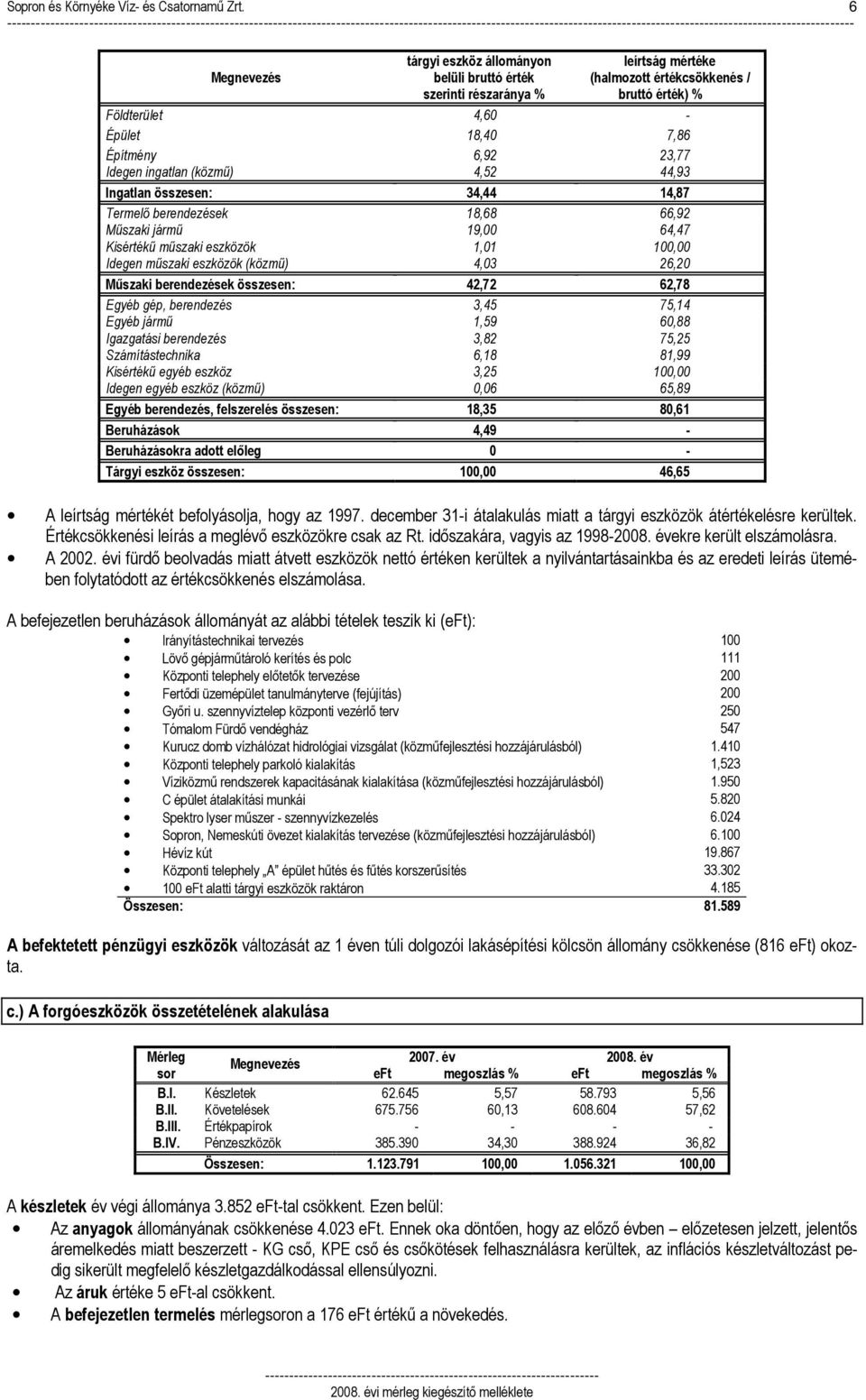 (közmő) 4,52 44,93 Ingatlan összesen: 34,44 14,87 Termelı berendezések 18,68 66,92 Mőszaki jármő 19,00 64,47 Kisértékő mőszaki eszközök 1,01 100,00 Idegen mőszaki eszközök (közmő) 4,03 26,20 Mőszaki