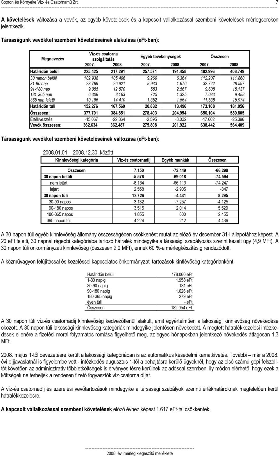 Társaságunk vevıkkel szembeni követeléseinek alakulása (eft-ban): Megnevezés Víz-és csatorna szolgáltatás Egyéb tevékenységek Összesen 2007. 2008. 2007. 2008. 2007. 2008. Határidın belüli 225.425 217.