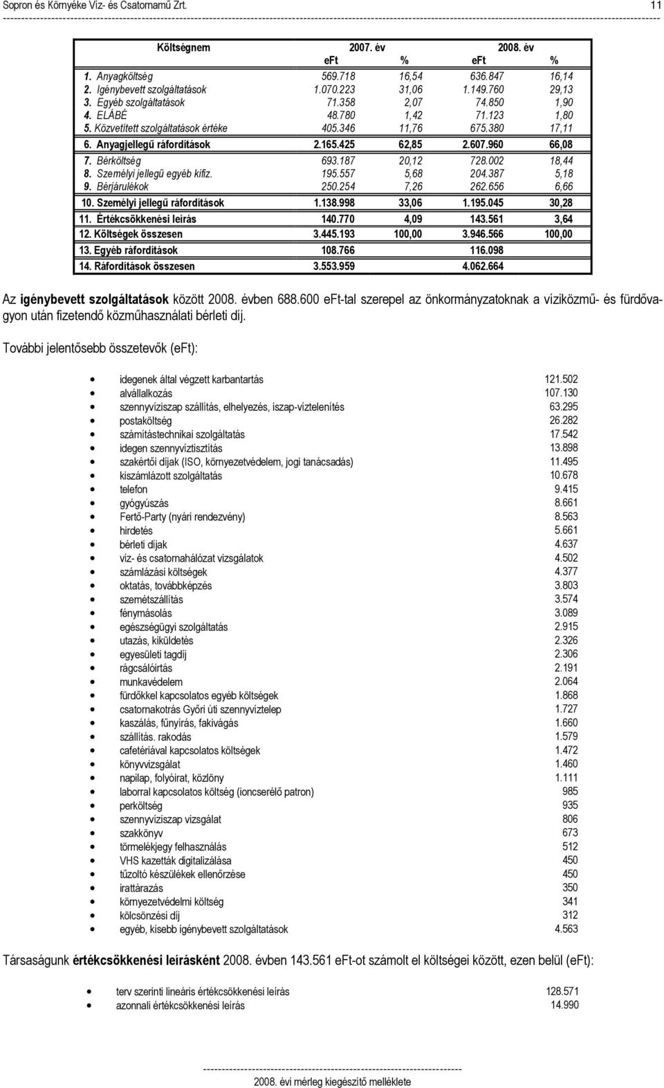 780 1,42 71.123 1,80 5. Közvetített szolgáltatások értéke 405.346 11,76 675.380 17,11 6. Anyagjellegő ráfordítások 2.165.425 62,85 2.607.960 66,08 7. Bérköltség 693.187 20,12 728.002 18,44 8.