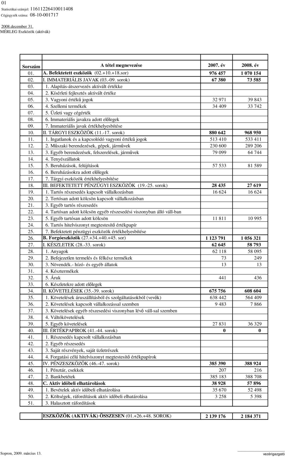 4. Szellemi termékek 34 409 33 742 07. 5. Üzleti vagy cégérték 08. 6. Immateriális javakra adott elılegek 09. 7. Immateriális javak értékhelyesbítése 10. II. TÁRGYI ESZKÖZÖK (11.-17.