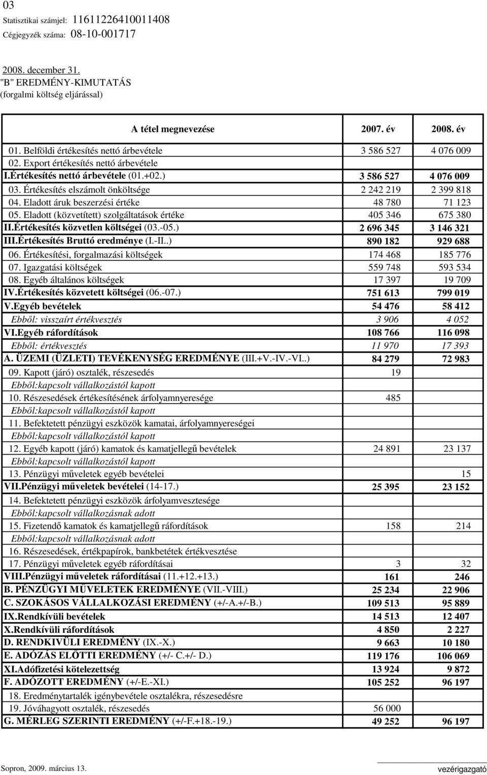 Értékesítés elszámolt önköltsége 2 242 219 2 399 818 04. Eladott áruk beszerzési értéke 48 780 71 123 05. Eladott (közvetített) szolgáltatások értéke 405 346 675 380 II.