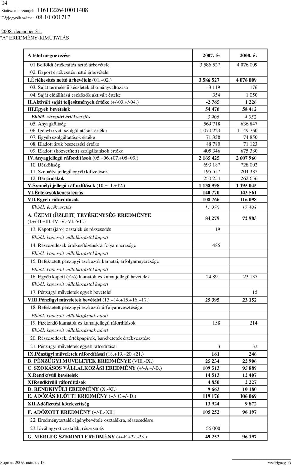 Saját termeléső készletek állományváltozása -3 119 176 04. Saját elıállítású eszközök aktivált értéke 354 1 050 II.Aktivált saját teljesitmények értéke (+/-03.+/-04.) -2 765 1 226 III.