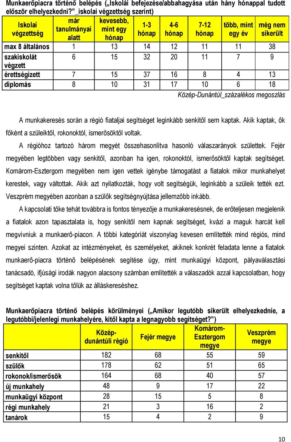 szakiskolát 6 15 32 20 11 7 9 végzett érettségizett 7 15 37 16 8 4 13 diplomás 8 10 31 17 10 6 18 Közép-Dunántúl_ A munkakeresés során a régió fiataljai segítséget leginkább senkitől sem kaptak.