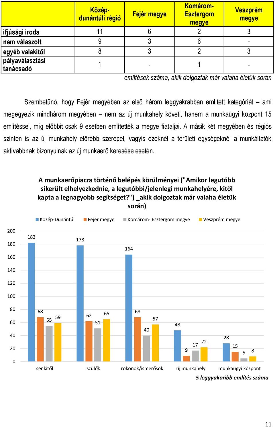 központ 15 említéssel, míg előbbit csak 9 esetben említették a megye fiataljai.