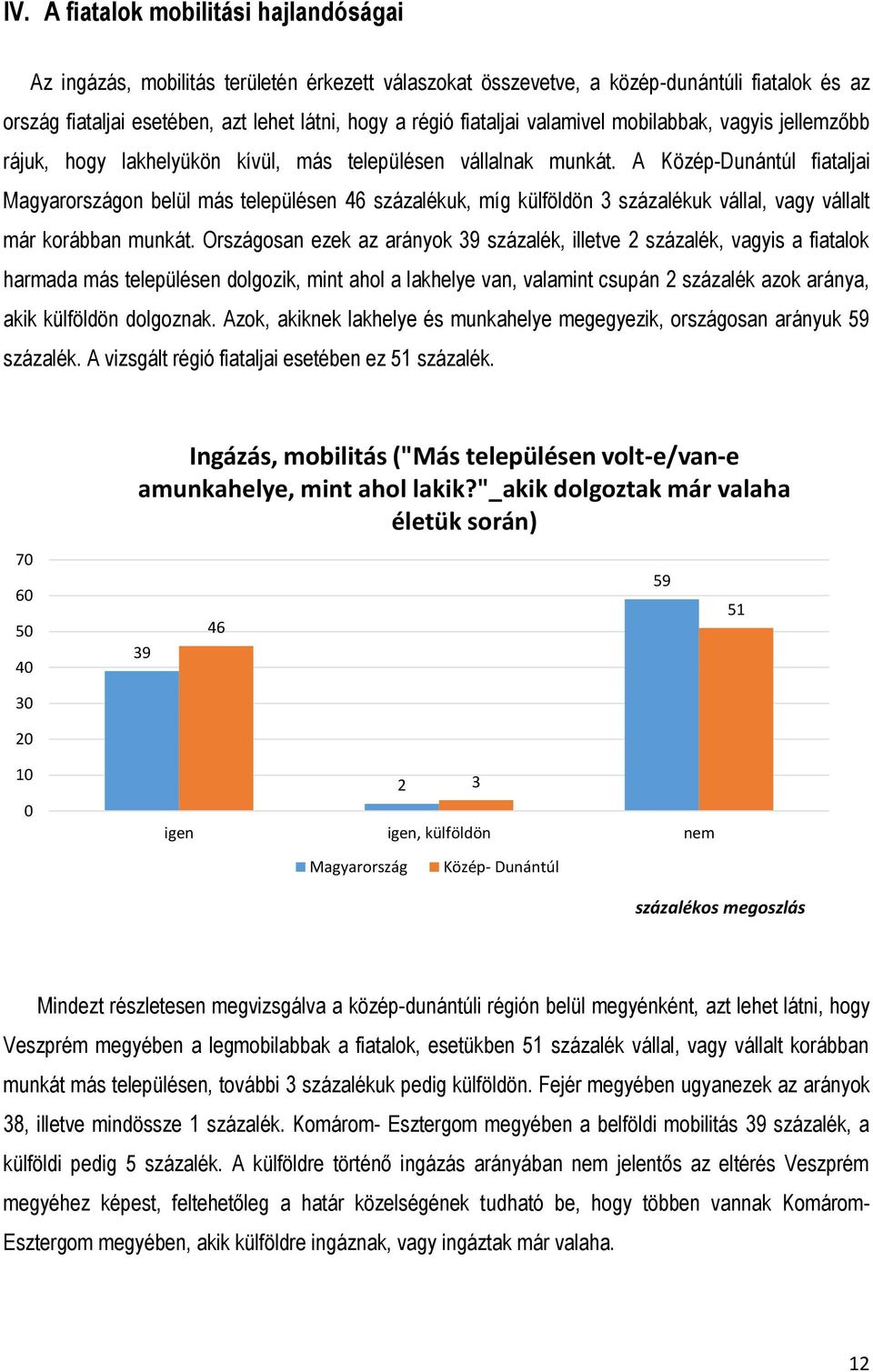 A Közép-Dunántúl fiataljai Magyarországon belül más településen 46 százalékuk, míg külföldön 3 százalékuk vállal, vagy vállalt már korábban munkát.