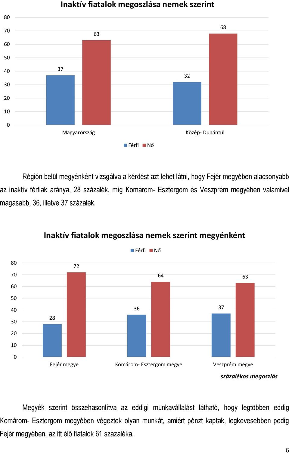 Inaktív fiatalok megoszlása nemek szerint megyénként Férfi Nő 80 70 60 72 64 63 50 40 30 20 10 28 36 37 0 Fejér megye Komárom- Esztergom megye Veszprém megye Megyék szerint