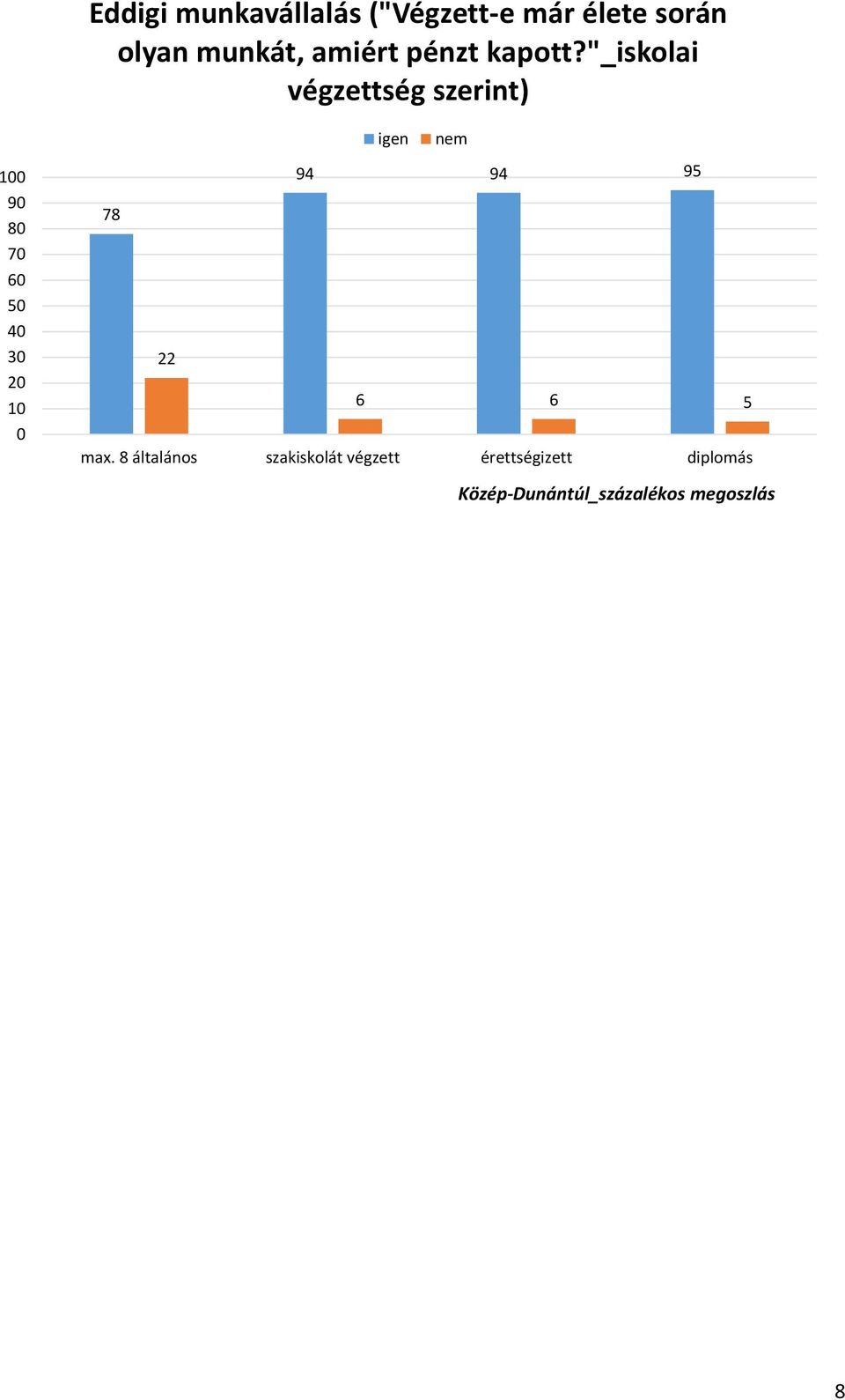 "_iskolai végzettség szerint) 100 90 80 70 60 50 40 30 20 10 0