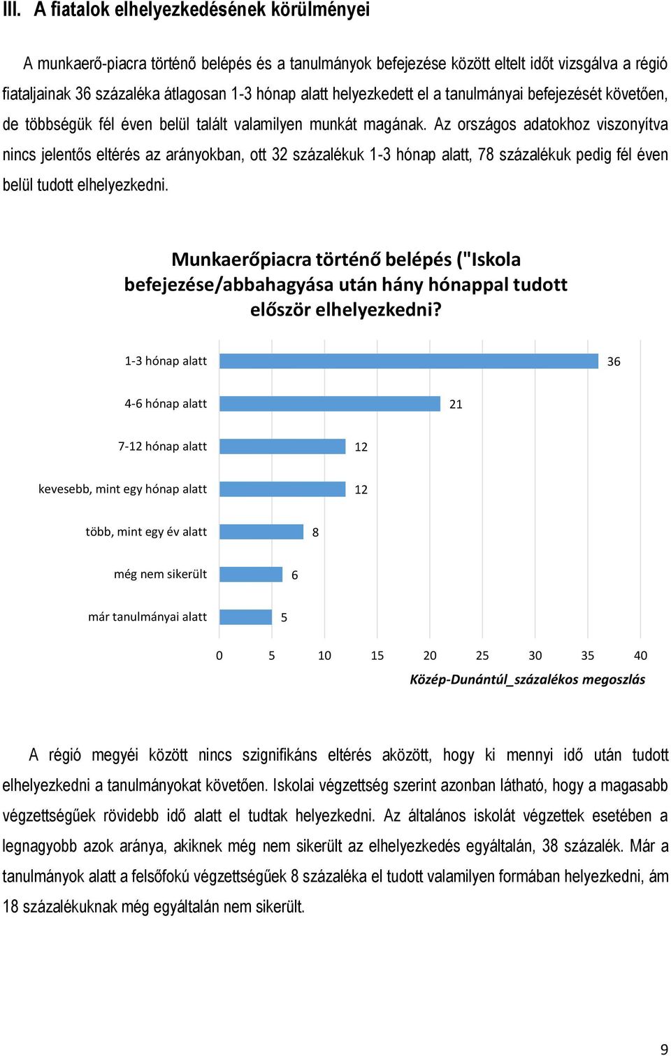 Az országos adatokhoz viszonyítva nincs jelentős eltérés az arányokban, ott 32 százalékuk 1-3 hónap alatt, 78 százalékuk pedig fél éven belül tudott elhelyezkedni.