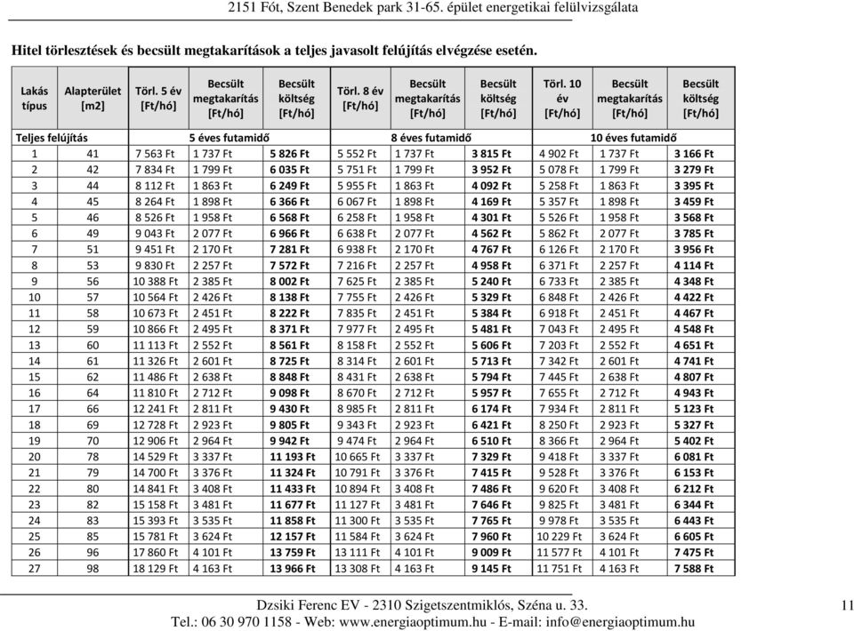 10 év megtakarítás költség Teljes felújítás 5 éves futamidő 8 éves futamidő 10 éves futamidő 1 41 7563 Ft 1737 Ft 5 826 Ft 5552 Ft 1737 Ft 3 815 Ft 4902 Ft 1737 Ft 3 166 Ft 2 42 7834 Ft 1799 Ft 6 035