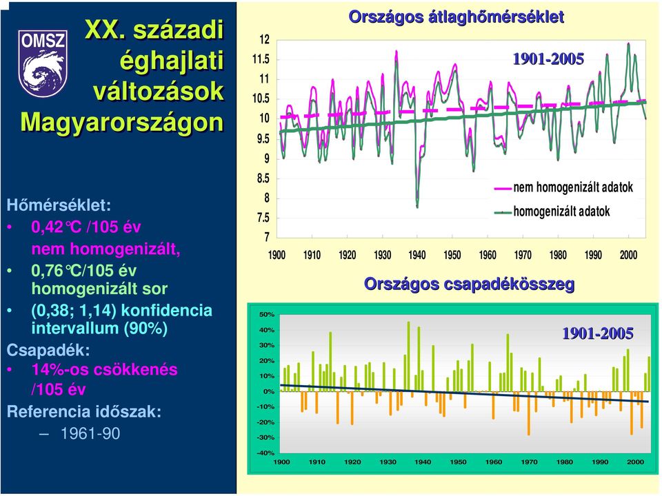 1,14) konfidencia intervallum (90%) Csapadék: 14%-os csökkenés /105 év Referencia időszak: 1961-90 12 11.5 11 10.5 10 9.5 9 8.5 8 7.