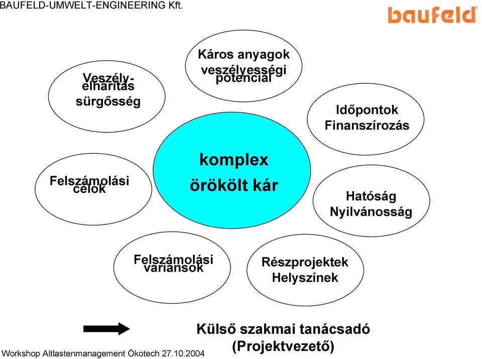 veszélyességi potenciál komplex örökölt kár Időpontok