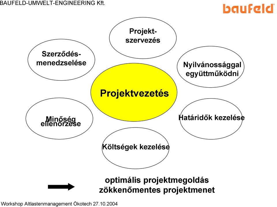 együttműködni Projektvezetés Minőség ellenőrzése