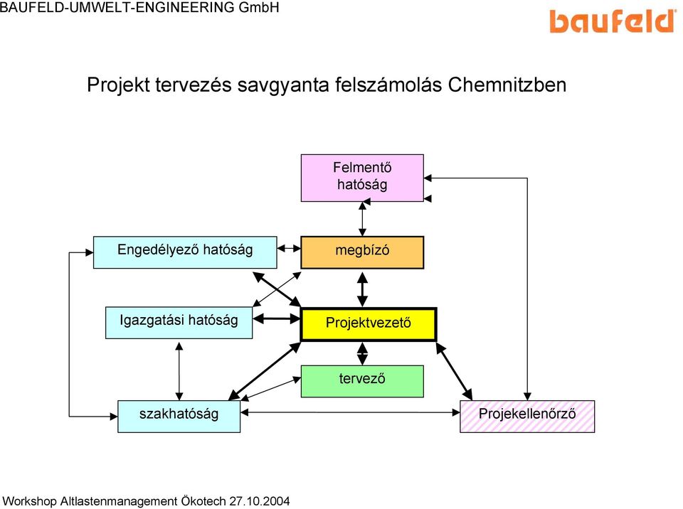 hatóság Engedélyező hatóság megbízó Igazgatási