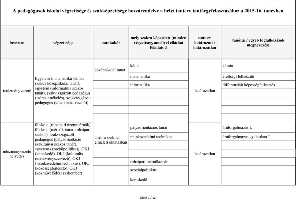 (-kémia szakos ), egyetem (informatika szakos tanár), szakvizsgázott (mérés-értékelés), szakvizsgázott (közoktatás-vezetői) kémia informatika kémia érettségi felkészítő intézményvezető helyettes