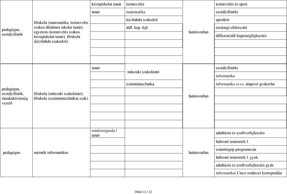 sportkör érettségi előkészítő tanár műszaki szakoktató i informatika,, munkaközösség vezető főiskola (műszaki szakoktató), főiskola (számítástechnikai szak)