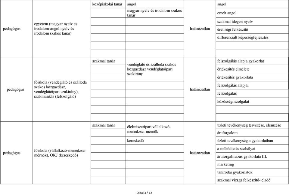 értékesítés elmélete értékesítés gyakorlata felszolgálás alapjai felszolgálás közösségi szolgálat szakmai tanár élelmiszeripari vállalkozómenedzser mérnök üzleti tevékenység tervezése, elemzése