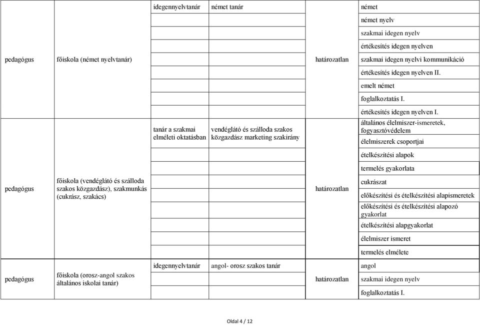 általános élelmiszer-ismeretek, fogyasztóvédelem élelmiszerek csoportjai ételkészítési alapok termelés gyakorlata főiskola (vendéglátó és szálloda szakos közgazdász), szakmunkás (cukrász, szakács)