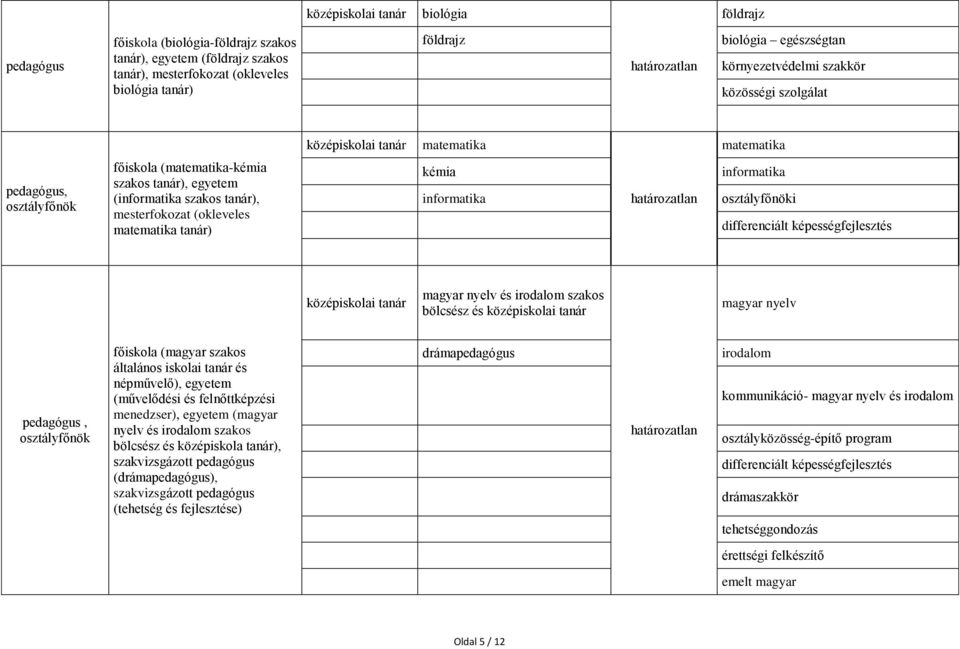 nyelv, főiskola (magyar szakos általános iskolai tanár és népművelő), egyetem (művelődési és felnőttképzési menedzser), egyetem (magyar nyelv és irodalom szakos bölcsész és középiskola tanár),
