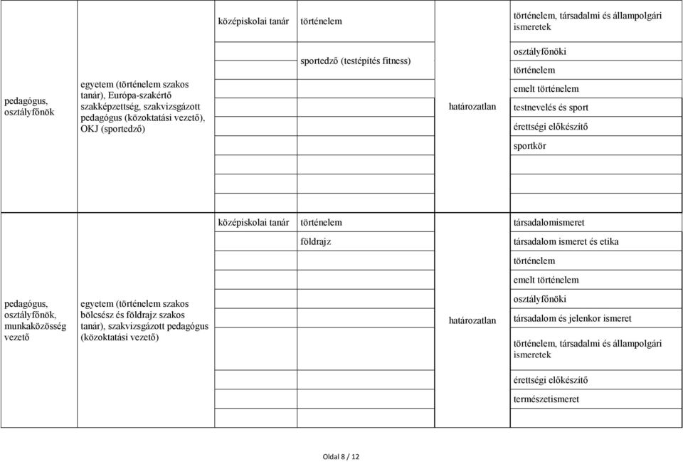 társadalomismeret társadalom ismeret és etika történelem emelt történelem,, munkaközösség vezető egyetem (történelem szakos bölcsész és földrajz szakos tanár),