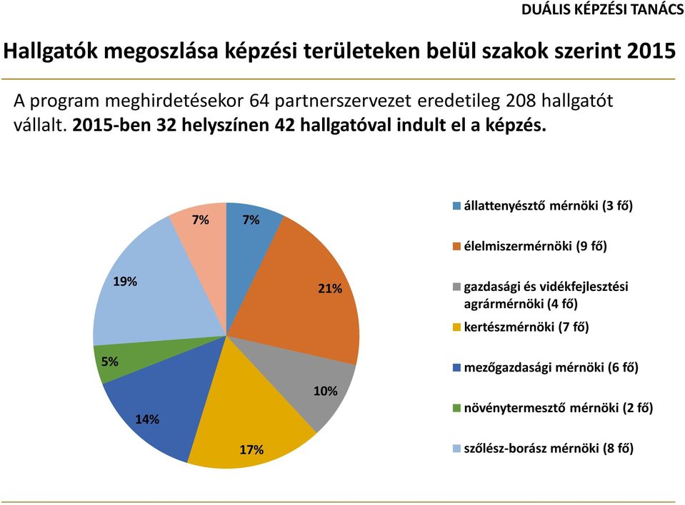 7% 7% állattenyésztő mérnöki (3 fő) élelmiszermérnöki (9 fő) 19% 21% gazdasági és vidékfejlesztési agrármérnöki