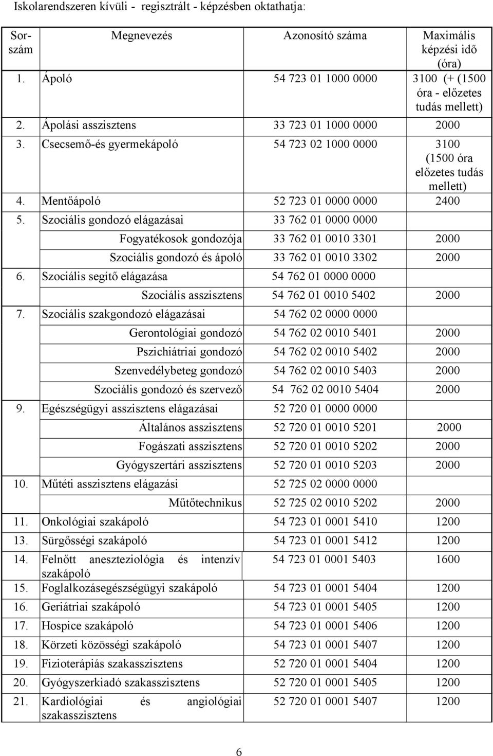 Szociális gondozó elágazásai 33 762 01 0000 0000 Fogyatékosok gondozója 33 762 01 0010 3301 2000 Szociális gondozó és ápoló 33 762 01 0010 3302 2000 6.