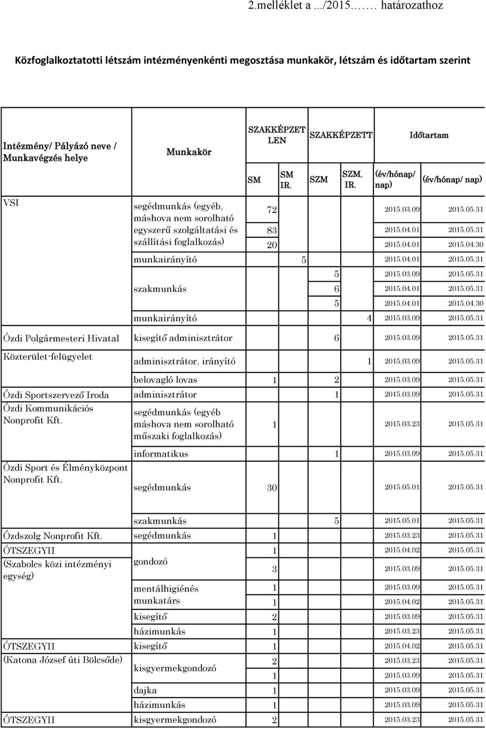 SM SM IR. SZM SZM. IR. (év/hónap/ nap) (év/hónap/ nap) VSI Ózdi Polgármesteri Hivatal Közterület-felügyelet segédmunkás (egyéb, máshova nem sorolható egyszerű szolgáltatási és szállítási foglalkozás) 7 8 0 5 05.
