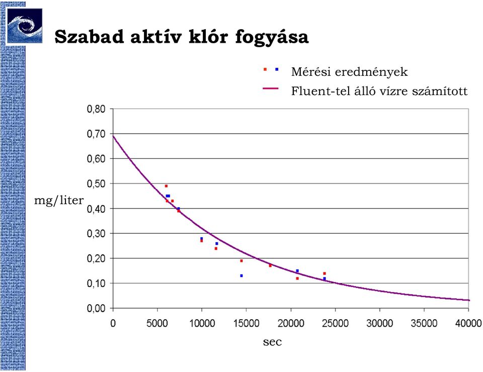 eredmények Fluent-tel