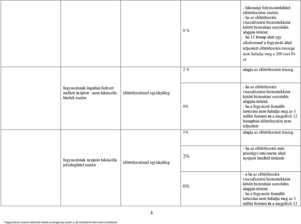 nem haladja meg az 1 millió forintot és a megelőző 12 hónapban előtörlesztést nem teljesített 1% alapja az előtörlesztett összeg fogyasztónak nyújtott lakáscélú jelzáloghitel esetén 2%