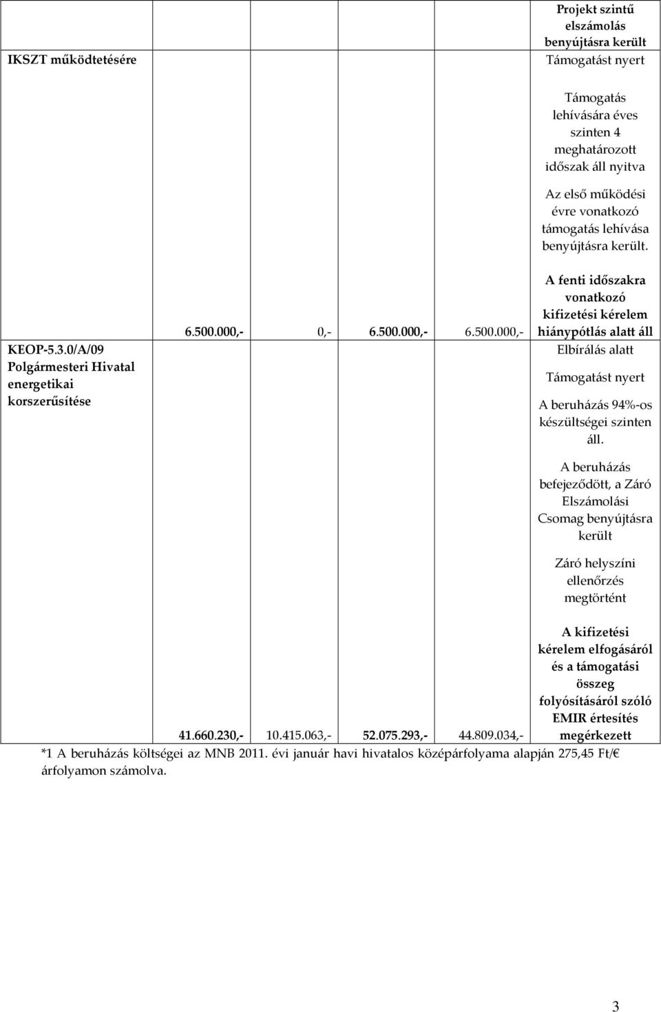 000,- 0,- 6.500.000,- 6.500.000,- A fenti időszakra vonatkozó kifizetési kérelem hiánypótlás alatt áll 94%-os készültségei szinten áll.