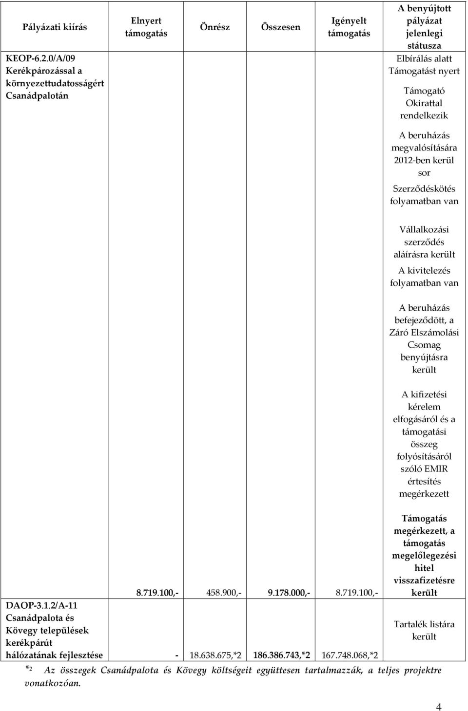 kerül sor Szerződéskötés Vállalkozási szerződés aláírásra A kivitelezés befejeződött, a Záró Elszámolási Csomag benyújtásra A kifizetési kérelem elfogásáról és a i összeg folyósításáról szóló