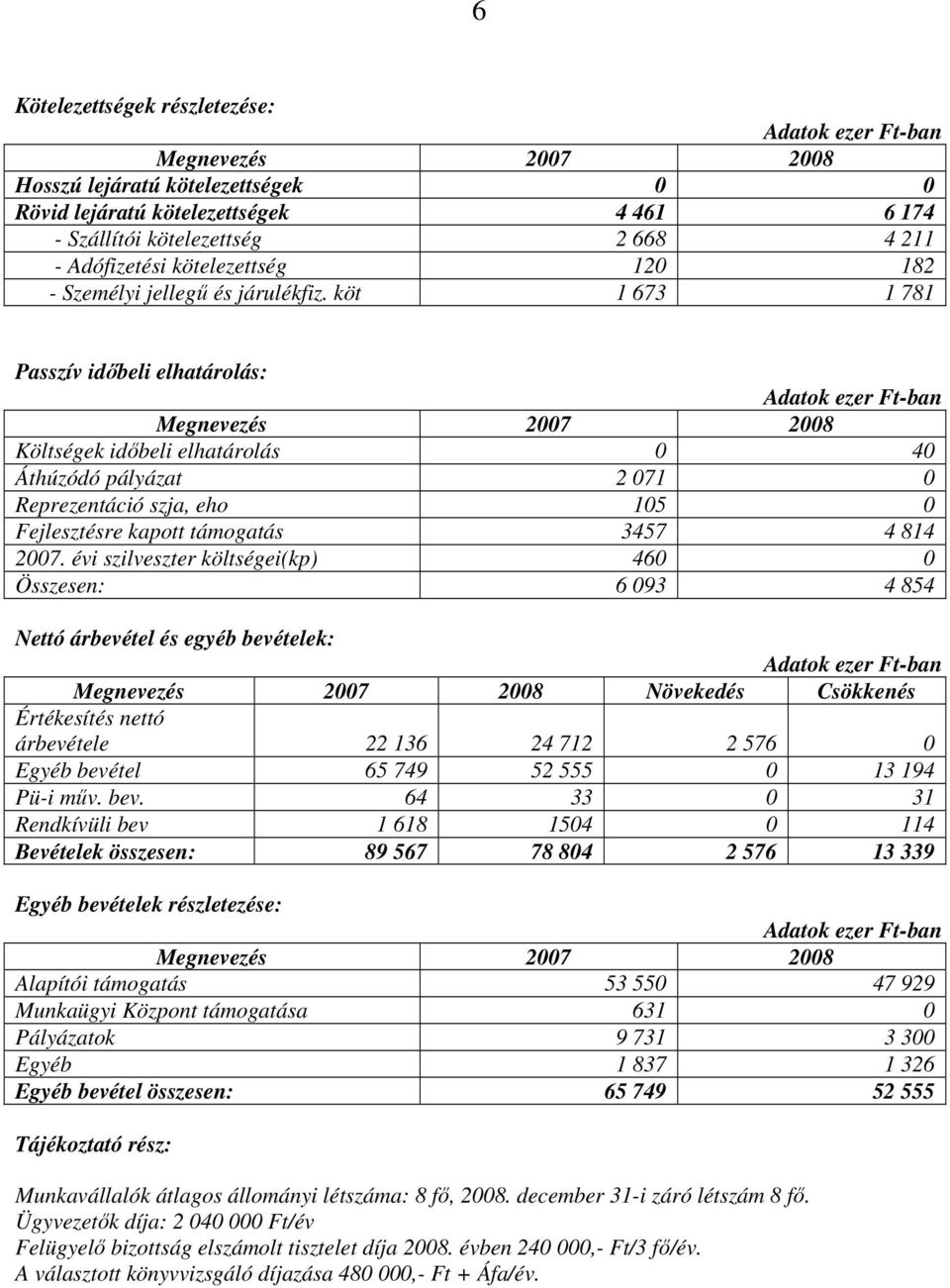 köt 1 673 1 781 Passzív idıbeli elhatárolás: Költségek idıbeli elhatárolás 0 40 Áthúzódó pályázat 2 071 0 Reprezentáció szja, eho 105 0 Fejlesztésre kapott támogatás 3457 4 814 2007.