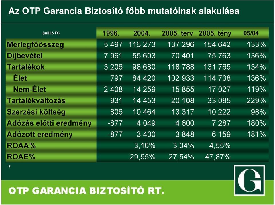 765 134% Élet 797 84 420 102 933 114 738 136% Nem-Élet 2 408 14 259 15 855 17 027 119% Tartalékváltozás 931 14 453 20 108 33 085 229%