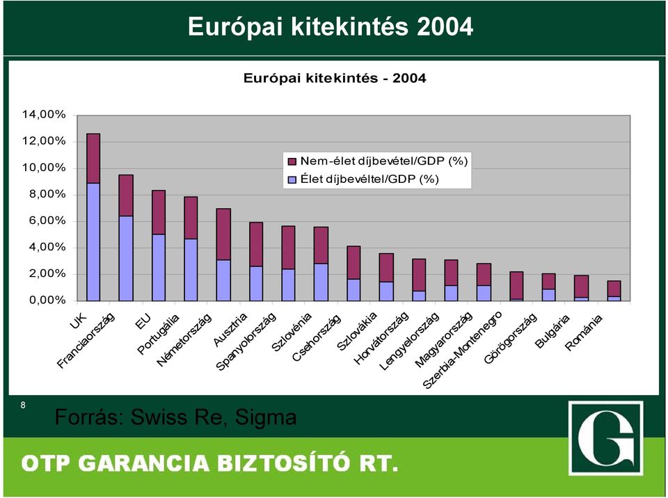 díjbevétel/gdp (%) Élet díjbevéltel/gdp (%) UK Franciaország EU Portugália Németország