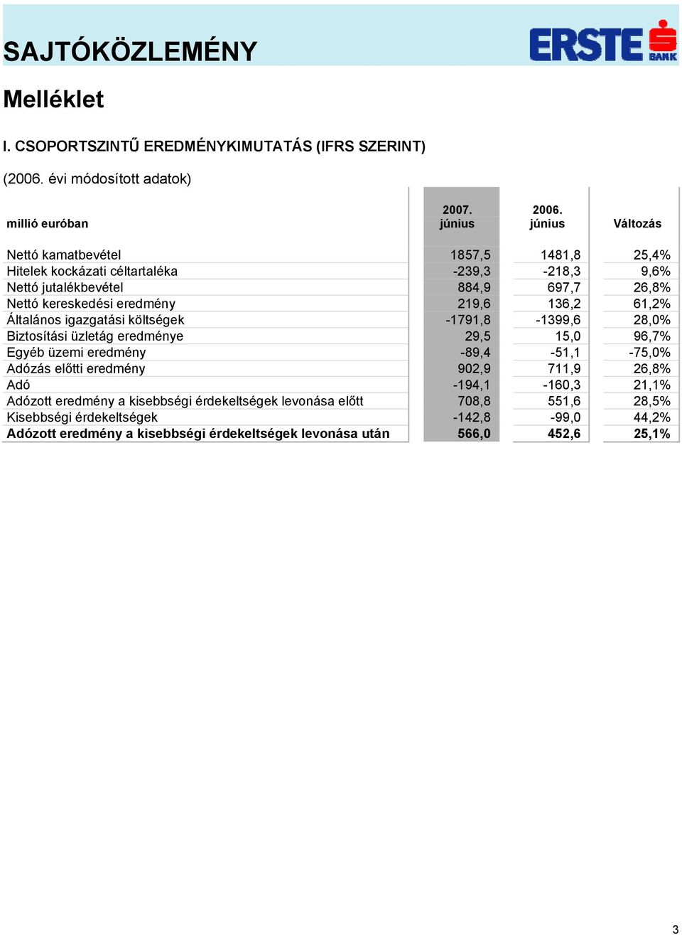 -239,3-218,3 9,6% Nettó jutalékbevétel 884,9 697,7 26,8% Nettó kereskedési eredmény 219,6 136,2 61,2% Általános igazgatási költségek -1791,8-1399,6 28,0% Biztosítási