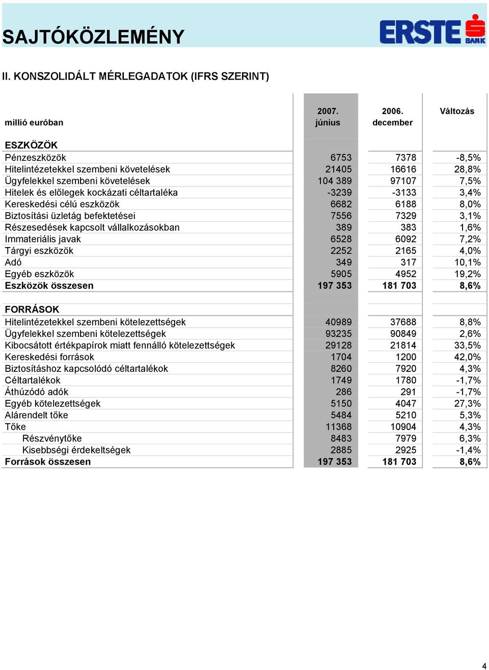 vállalkozásokban 389 383 1,6% Immateriális javak 6528 6092 7,2% Tárgyi eszközök 2252 2165 4,0% Adó 349 317 10,1% Egyéb eszközök 5905 4952 19,2% Eszközök összesen 197 353 181 703 8,6% FORRÁSOK