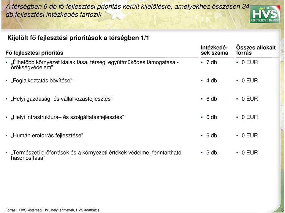 száma 7 db 4 db Összes allokált forrás Helyi gazdaság- és vállalkozásfejlesztés 6 db Helyi infrastruktúra és szolgáltatásfejlesztés 6 db Humán erıforrás