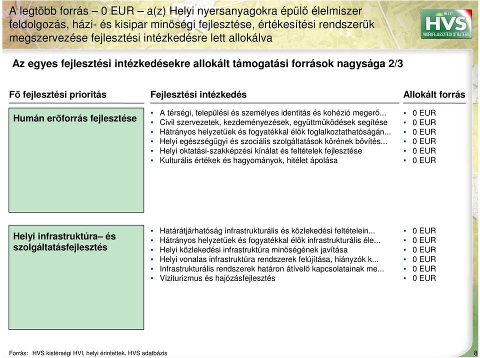 kohézió megerı... Civil szervezetek, kezdeményezések, együttmőködések segítése Hátrányos helyzetőek és fogyatékkal élık foglalkoztathatóságán.