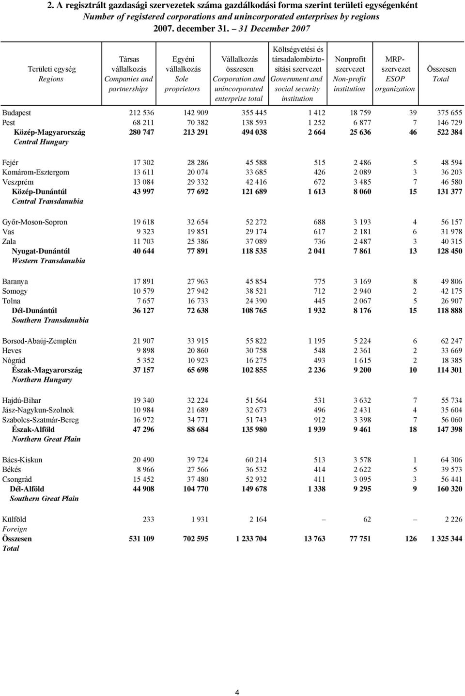 Companies and Sole Corporation and Government and Non-profit ESOP Total partnerships proprietors unincorporated social security institution organization enterprise total institution Budapest 212 536