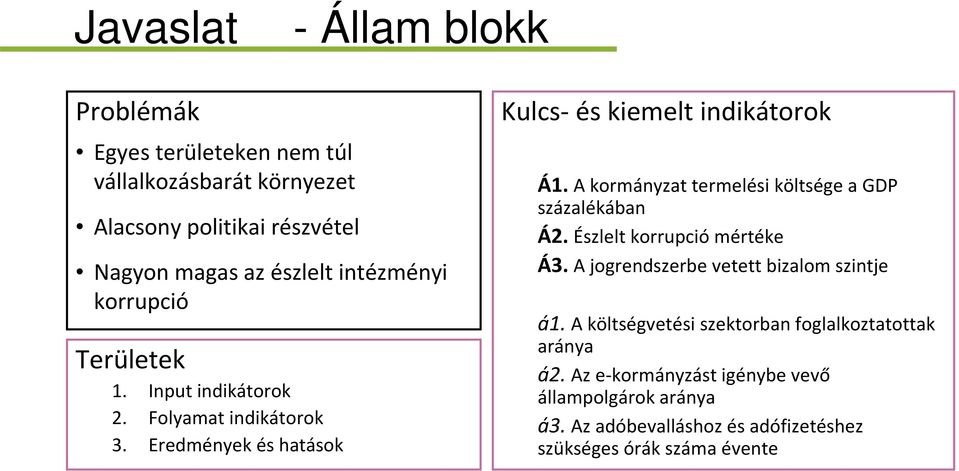 A kormányzat termelési költsége a GDP százalékában Á2. Észlelt korrupció mértéke Á3. A jogrendszerbe vetett bizalom szintje á1.